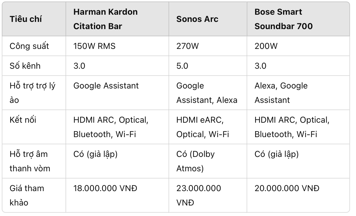 So sánh với các mẫu Soundbar khác nhau